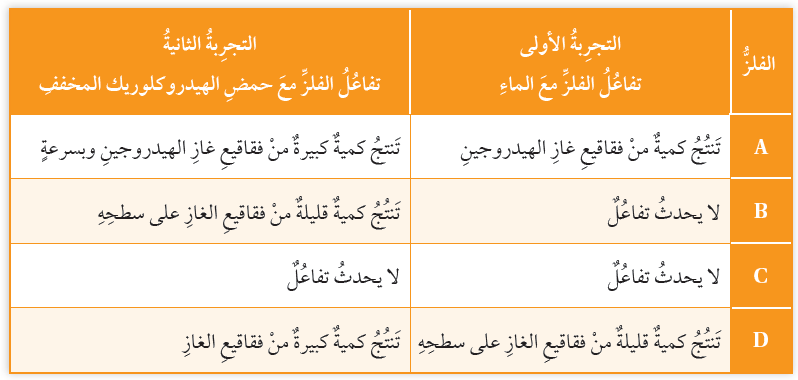 تفاعلات الفلزات: A,B,C,D مع الماء ومع حمض الهيدروكلوريك المخفف